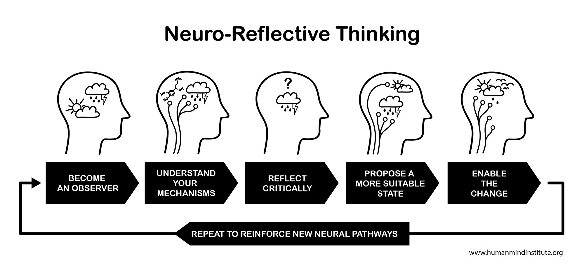 Neuro-Reflective Thinking 5 step method